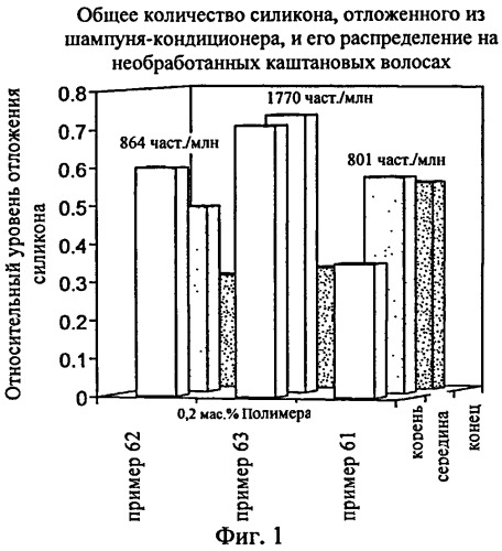 Катионные синтетические полимеры, обладающие улучшенными растворимостью и качеством в системах на основе поверхностно-активных веществ, и их применение в средствах личной гигиены и средствах бытовой химии (патент 2547660)