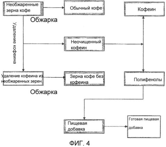 Экстракты кофе в качестве ингредиентов пищевых продуктов, лекарств, косметических средств, пищевых добавок и биопрепаратов (патент 2569822)