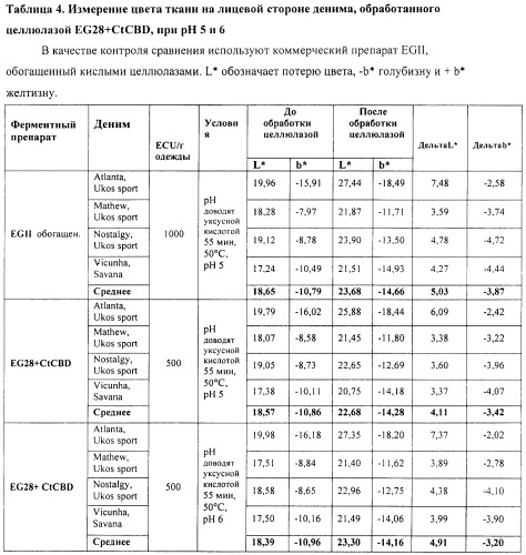 Целлюлозные белки слияния и их применение (патент 2458127)