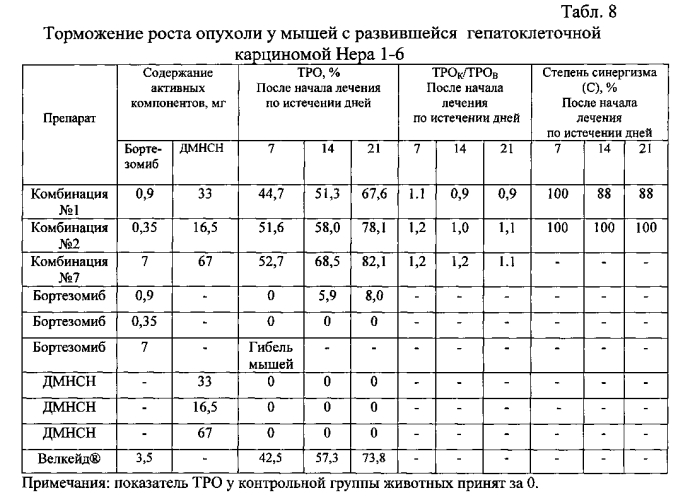 Синергетическая комбинация ингибитора протеасом и витамина к для ингибирования роста и пролиферации опухолевых клеток, фармацевтическая композиция и противоопухолевое лекарственное средство на ее основе (патент 2563986)