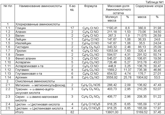 Модулятор процессов обмена веществ и способ его получения (патент 2377250)