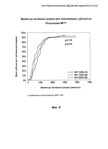 Интравагинальное введение мизопростола (патент 2588671)