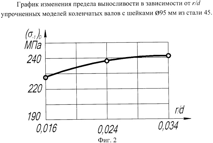 Способ обработки галтели ступенчатого вала (патент 2368487)