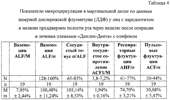 Способ повышения жизнеспособности тканей маргинальной десны при заболеваниях пародонта (патент 2288709)