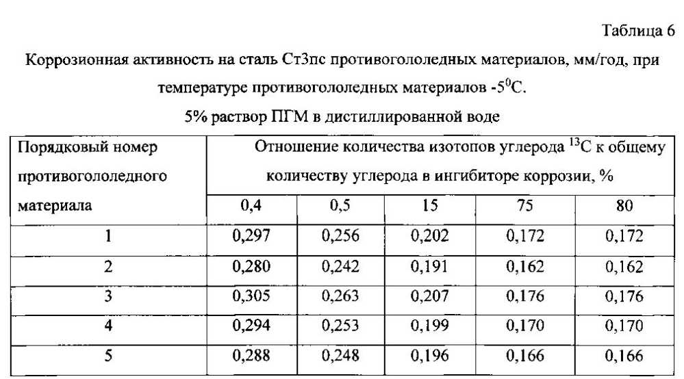 Способ получения твердого противогололедного материала на основе пищевой поваренной соли и кальцинированного хлорида кальция (варианты) (патент 2596784)