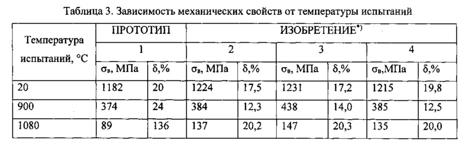 Сплав на основе хрома и способ выплавки сплава (патент 2620405)