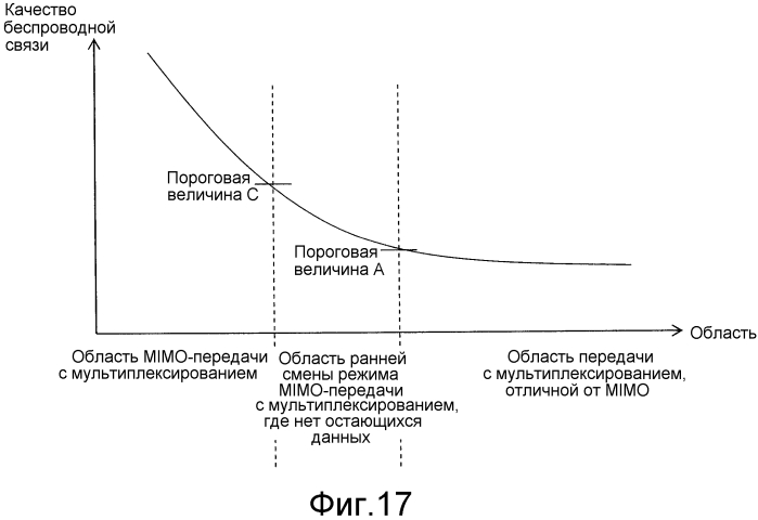 Способ управления передачей, передающее устройство и принимающее устройство для системы беспроводной связи (патент 2562960)