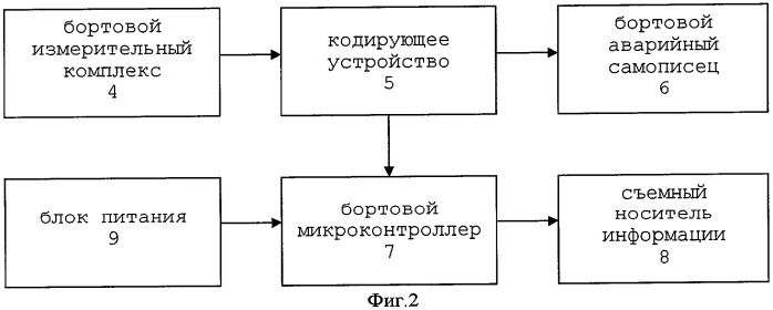 Устройство сбора и регистрации полетной информации (патент 2274834)