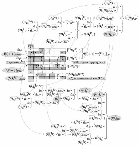 Функциональная структура сумматора f3 (сигмаcd) условно "g" разряда реализующая процедуру "дешифрирования" агрументов слагаемых [1,2sgh1]f(2a) и [1,2sgh2]f(2n) позиционного формата "дополнительный код ru" посредством арифметических аксиом троичной системы счисления f(+1,0,-1) и двойного логического дифференцирования d1,2/dn-f1,2(+-)d/dn активных аргументов "уровня 2" и удаления активных логических нулей "+1""-1"-"0" в "уровне 1" (варианты русской логики) (патент 2517245)