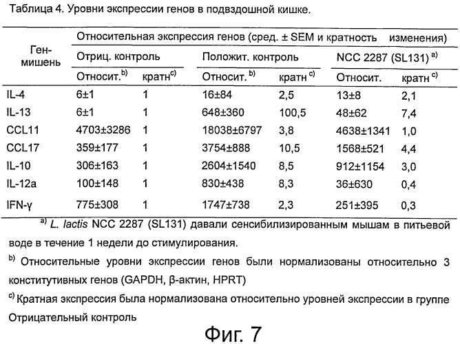 Пищевая композиция, содержащая штаммы lactococcus и уменьшающая сиптомы аллергии, в частности у младенцев и детей (патент 2575072)