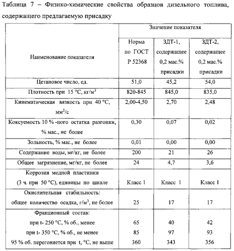 Бифункциональная присадка к дизельному топливу (патент 2568263)