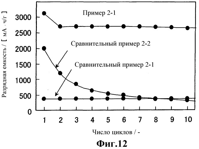 Отрицательный электрод для неводной вторичной батареи, способ изготовления отрицательного электрода и неводная вторичная батарея (патент 2303318)