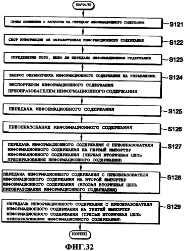 Способ управления передачей данных, способ управления передачей информационного содержания, способ приобретения информации об обработке информационного содержания и система передачи информационного содержания (патент 2408150)