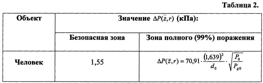 Способ определения параметров поражения от напорного воздействия струи газа при авариях на газопроводах высокого давления (патент 2664589)