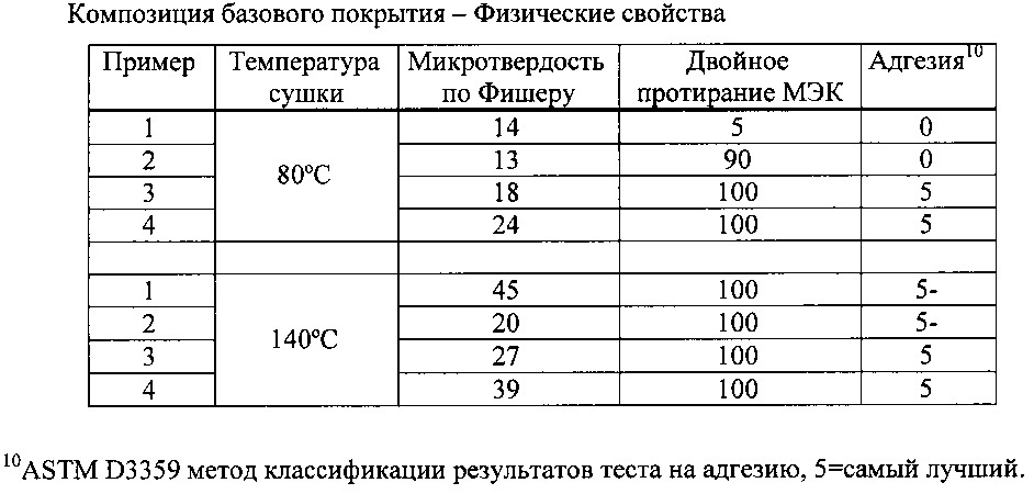 Способы и композиции для нанесения покрытия на подложку (патент 2617490)