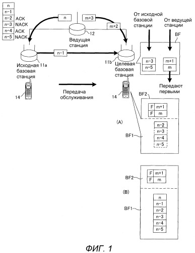 Базовая станция, мобильная станция, система связи, способ передачи и способ переупорядочивания (патент 2517281)