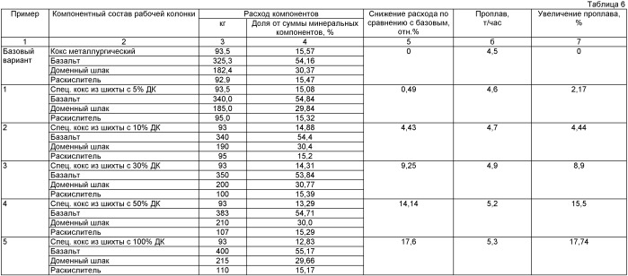 Способ получения ваты минеральной (патент 2439006)