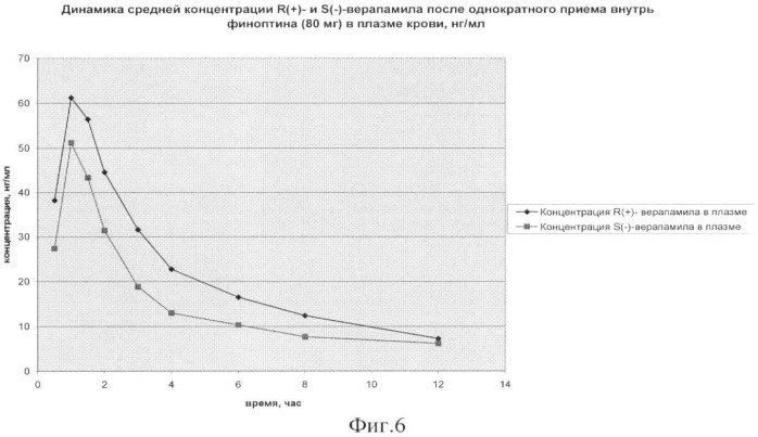 Способ определения энантиомеров верапамила в субстанциях, таблетках и образцах плазмы крови методом вэжх (патент 2395807)