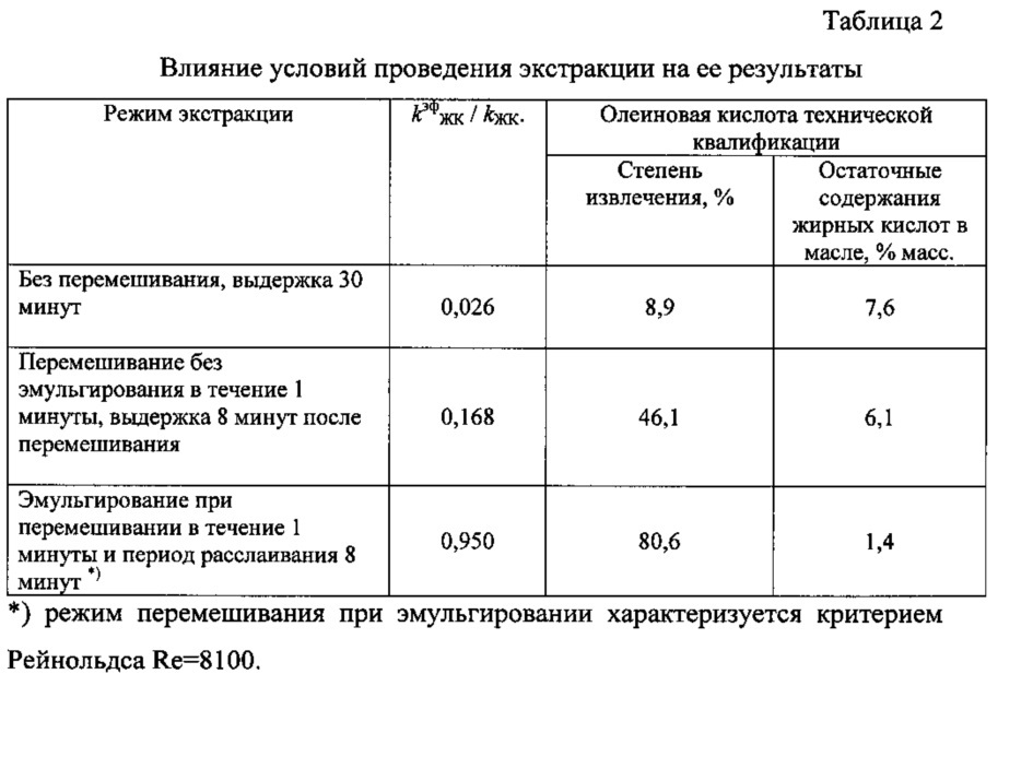 Способ экстракции жирных кислот из растительных масел (патент 2625676)