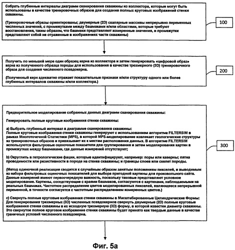 Способ генерирования численных псевдокернов с использованием изображений скважины, цифровых образов породы и многоточечной статистики (патент 2444031)