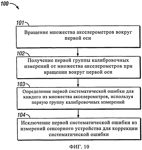 Вращающееся не зависящее от ориентации гравиметрическое устройство и способ коррекции систематических ошибок (патент 2515194)