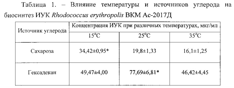 Способ фиторемедиации почвы, загрязненной углеводородами, и применение штамма микроорганизма rhodococcus erythropolis вкм ас-2017д в качестве стимулятора роста растений (патент 2618096)