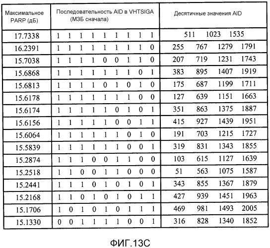 Построение полей сигнала с очень высокой пропускной способностью (vht-sig) для уменьшенного отношения пиковой к средней мощности (papr) (патент 2533309)