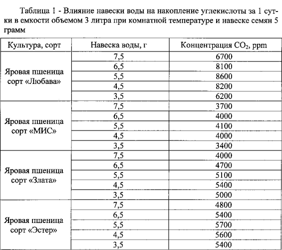 Способ выбора фунгицидов, не ухудшающих посевных качеств семян зерновых культур (патент 2585859)