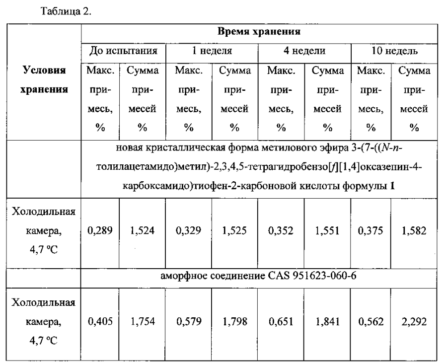 Кристаллическая форма метилового эфира 3-(n-п-толилацетамидо)метил)-2,3,4,5-тетрагидробензо[f][1,4]оксазепин-4-карбоксамидо)тиофен-2-карбоновой кислоты, активный компонент, фармацевтическая композиция и лекарственное средство (патент 2594154)