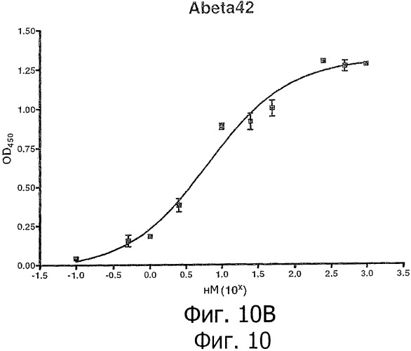 Гуманизированные антитела к  -амилоидному пептиду (патент 2475500)