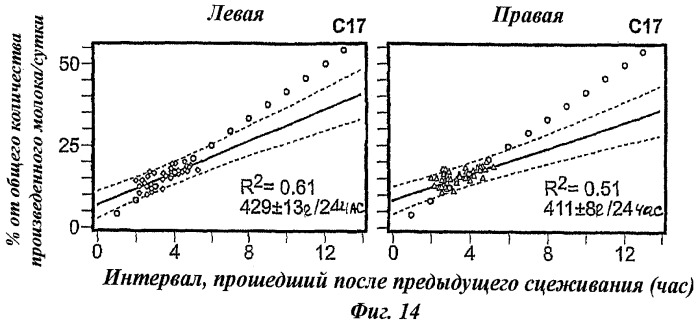 Способ определения оперативного режима выделения молока для использования молокоотсоса (патент 2440019)