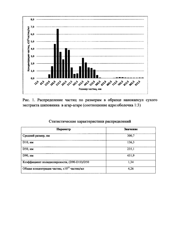 Способ получения нанокапсул сухого экстракта шиповника в агар-агаре (патент 2627585)