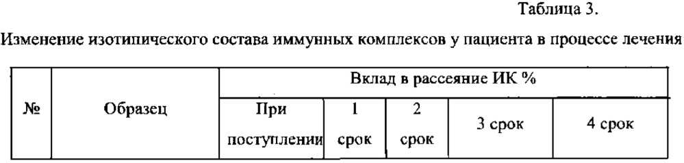 Способы определения характеристики изотипического состава иммунных комплексов и их применение при терапии и диагностике (патент 2634861)