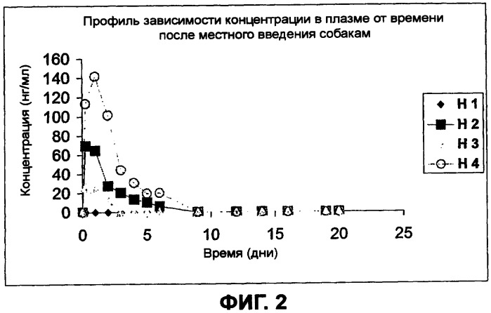 Способ лечения заболеваний предстательной железы, основанный на местной доставке активных веществ (патент 2404747)