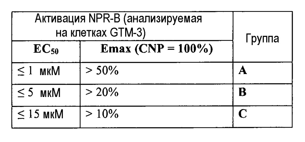 Новые агонисты npr-b (патент 2636738)