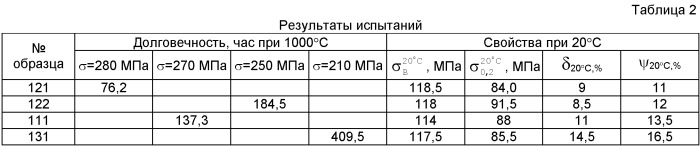 Жаропрочный литейный сплав на основе никеля (патент 2439185)