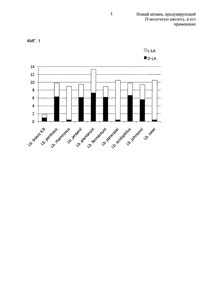 Штамм, продуцирующий d-молочную кислоту, и его применение (патент 2639507)