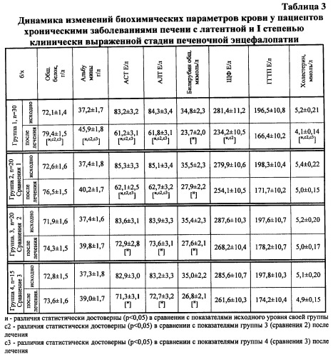 Способ лечения больных хроническими заболеваниями печени с латентной стадией и i степенью клинически выраженной стадии печеночной энцефалопатии (патент 2462251)