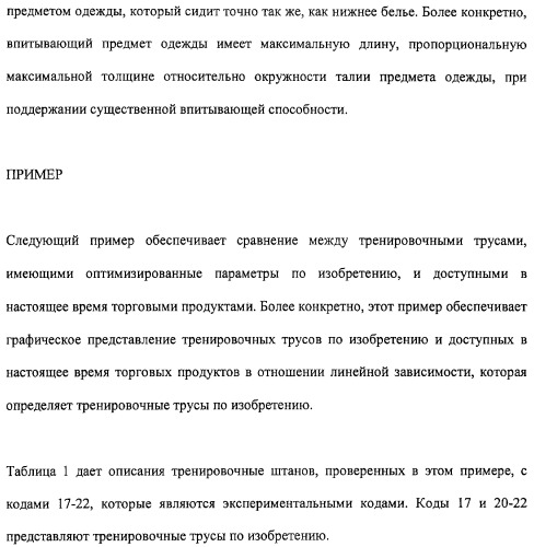 Впитывающее изделие типа предмета одежды (патент 2314781)