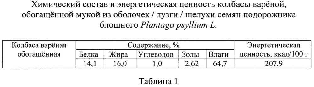 Оптимальный состав колбасы варёной, обогащённой мукой из оболочек семян подорожника блошного plantago psyllium l. (патент 2653727)