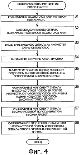 Устройство обработки сигналов и способ обработки сигналов, кодер и способ кодирования, декодер и способ декодирования и программа (патент 2571565)