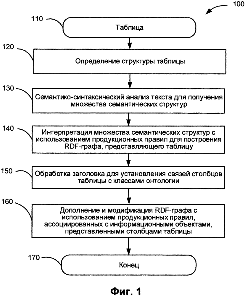 Извлечение информации из структурированных документов, содержащих текст на естественном языке (патент 2607976)