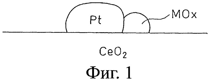 Катализатор очистки выхлопных газов и способ его приготовления (патент 2370308)