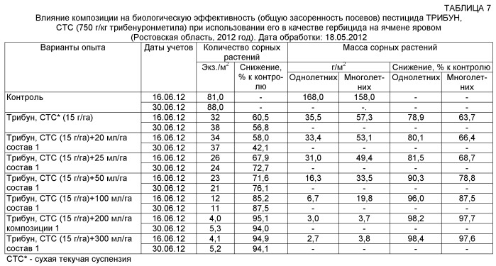 Композиция для повышения эффективности пестицидов (патент 2543816)