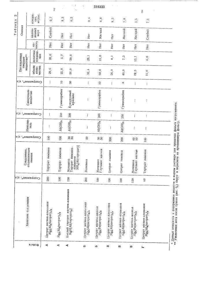 Способ изготовления курительного продукта (патент 516333)