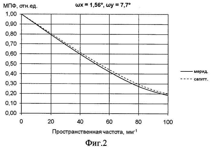 Зеркально-линзовый объектив (варианты) (патент 2461030)