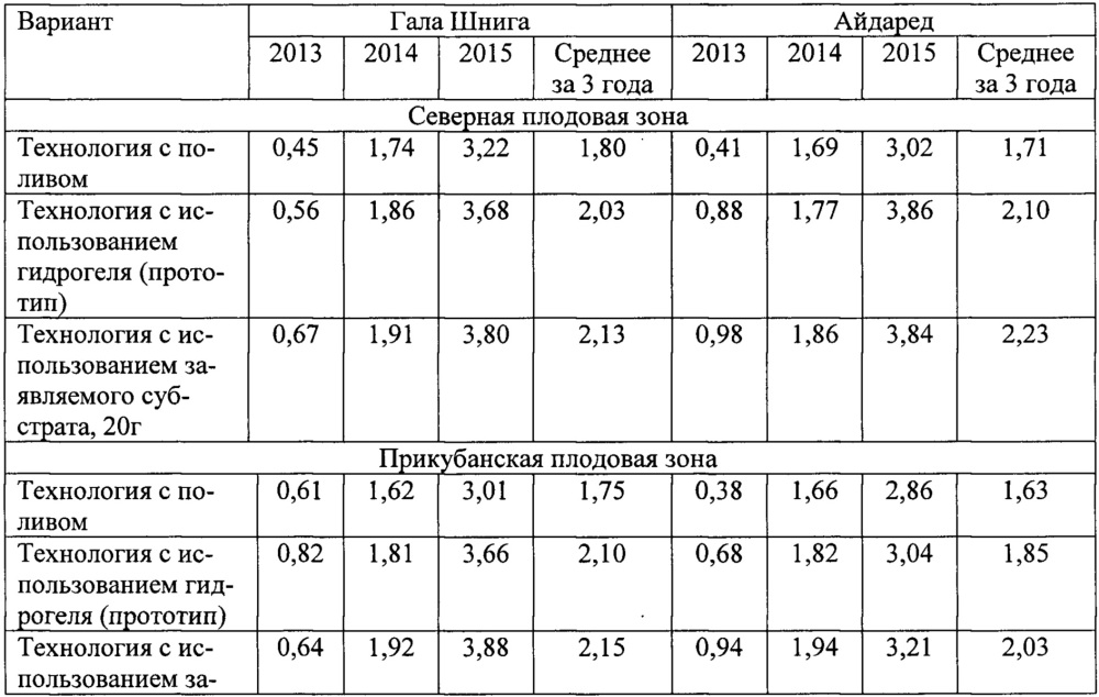 Субстрат для выращивания плодовых саженцев (патент 2651290)