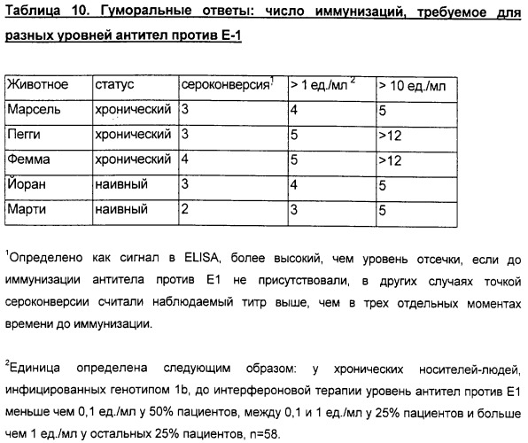 Очищенные оболочечные белки вируса гепатита с для диагностического и терапевтического применения (патент 2319505)