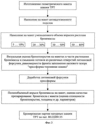 Способ бронирования зарядов твердого ракетного топлива термопластичными бронесоставами (патент 2274550)