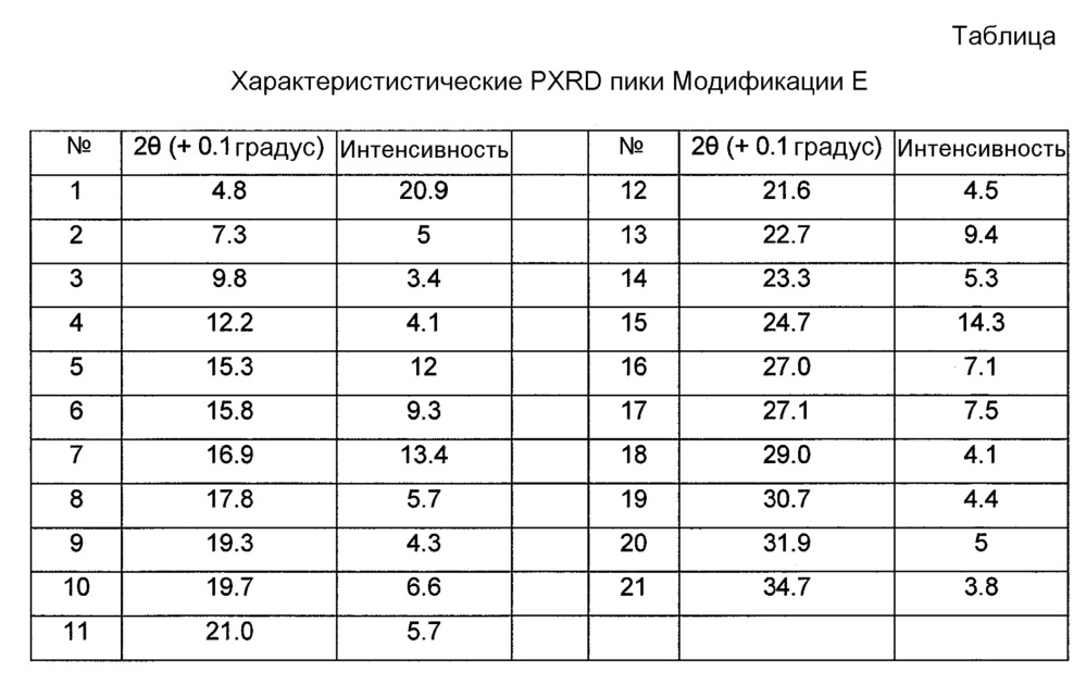 Новые кристаллические формы натриевой соли(4-{ 4-[5-(6-трифторметил-пиридин-3-иламино) пиридин-2-ил] фенил} циклогексил) уксусной кислоты (патент 2612556)